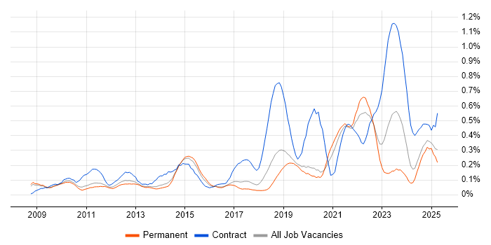 Job vacancy trend for Virtual Desktop in Manchester