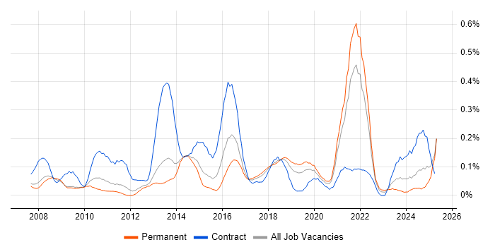 Job vacancy trend for Virtual Environments in Manchester