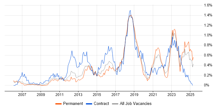 Job vacancy trend for Virtual Machines in Manchester Job vacancy trend for Virtual Machines in Manchester