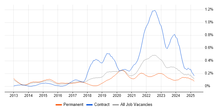 Job vacancy trend for Virtual Private Cloud in Manchester Job vacancy trend for Virtual Private Cloud in Manchester
