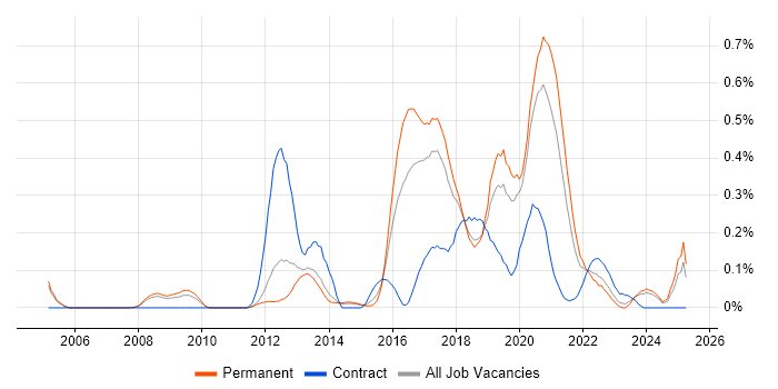 Job vacancy trend for Virtual Reality in Manchester