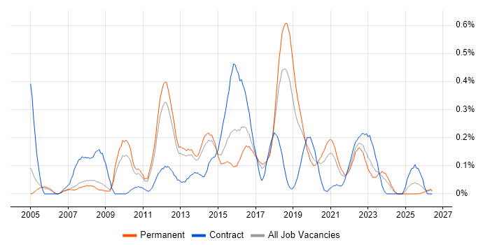 Virtual Servers job vacancy trend in Manchester