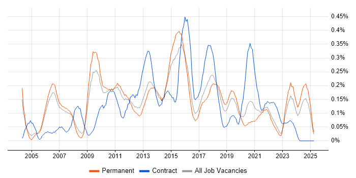 Job vacancy trend for Virtual Team Management in Manchester Job vacancy trend for Virtual Team Management in Manchester