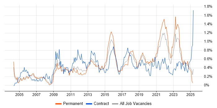 Job vacancy trend for Virtual Team in Manchester