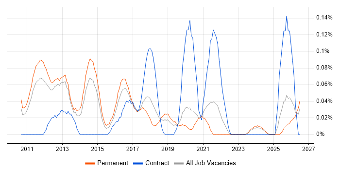 Virtualisation Engineer job vacancy trend in Manchester