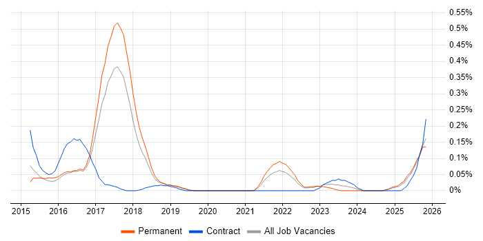 Visual Analytics job vacancy trend in Manchester