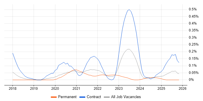 Visual Studio Code job vacancy trend in Manchester