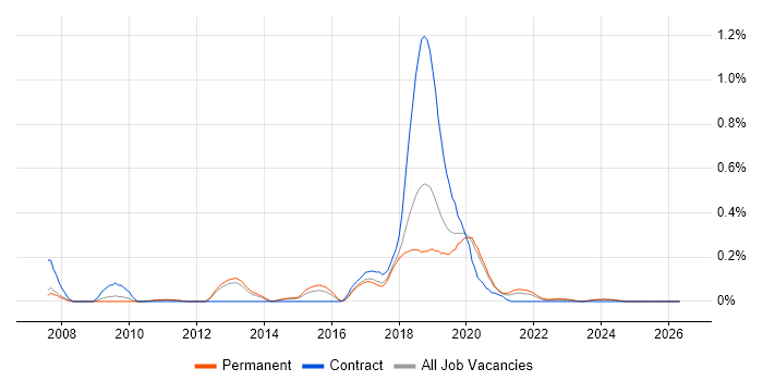 Visual Studio Team System job vacancy trend in Manchester