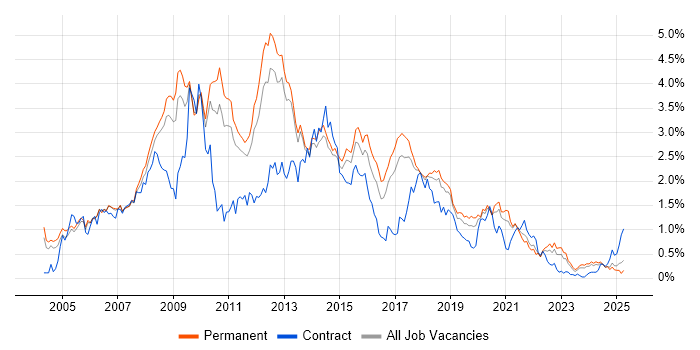 Job vacancy trend for Visual Studio in Manchester Job vacancy trend for Visual Studio in Manchester