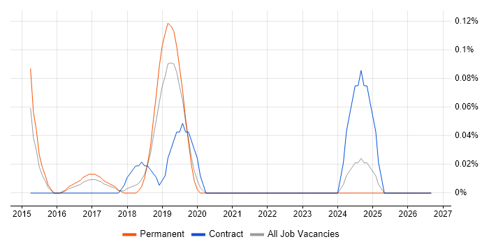 Visual Website Optimizer job vacancy trend in Manchester