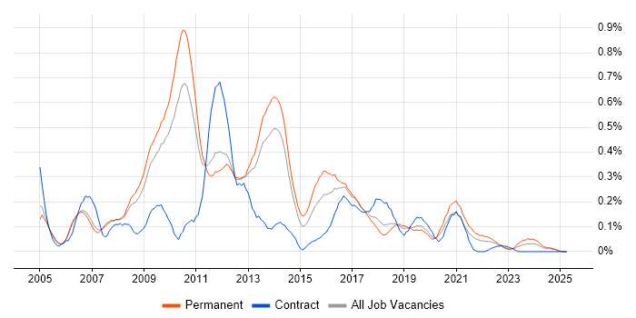 Job vacancy trend for Visualfiles in Manchester Job vacancy trend for Visualfiles in Manchester