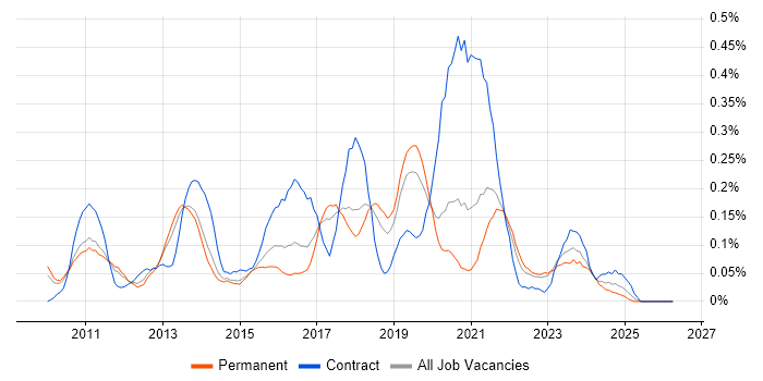 Visualforce job vacancy trend in Manchester