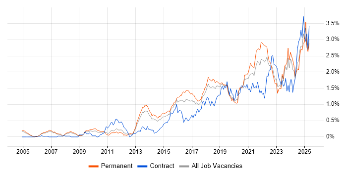 Job vacancy trend for Visualisation in Manchester Job vacancy trend for Visualisation in Manchester