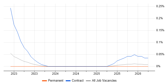Vite job vacancy trend in Manchester