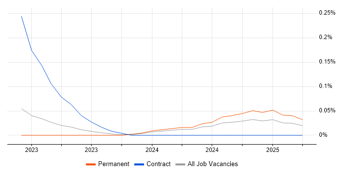 Job vacancy trend for Vitest in Manchester