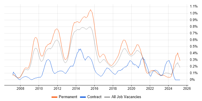 Job vacancy trend for VMware Certified Professional (VCP) in Manchester Job vacancy trend for VMware Certified Professional (VCP) in Manchester