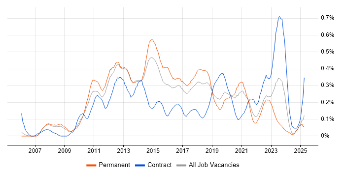 Job vacancy trend for VMware Engineer in Manchester Job vacancy trend for VMware Engineer in Manchester