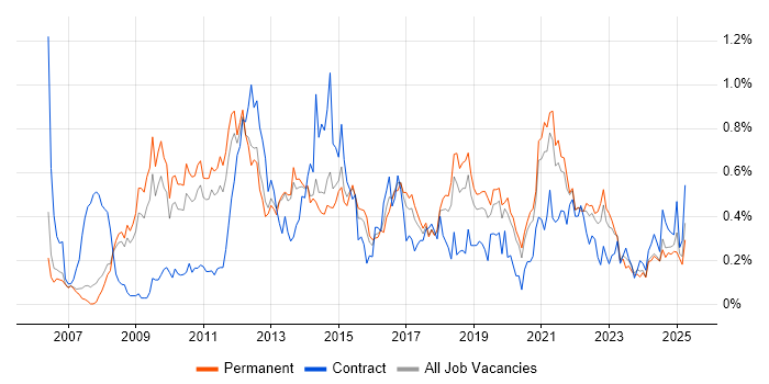 Job vacancy trend for VMware ESXi in Manchester Job vacancy trend for VMware ESXi in Manchester