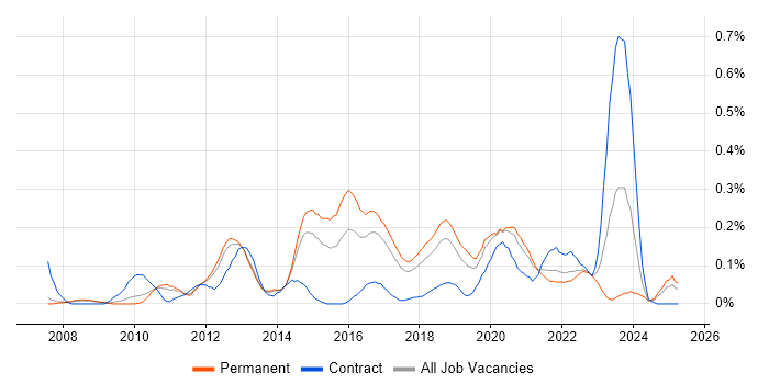 Job vacancy trend for VMware Infrastructure Engineer in Manchester Job vacancy trend for VMware Infrastructure Engineer in Manchester