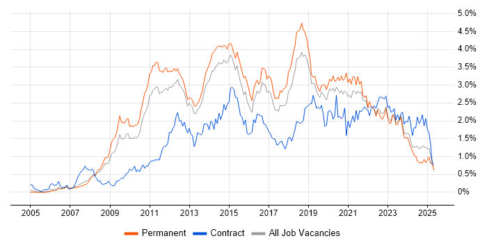 Job vacancy trend for VMware Infrastructure in Manchester Job vacancy trend for VMware Infrastructure in Manchester