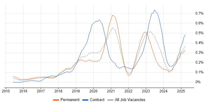 Job vacancy trend for VMware NSX in Manchester Job vacancy trend for VMware NSX in Manchester