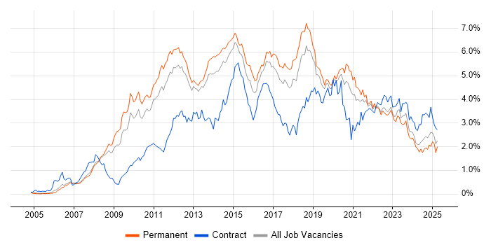 Job vacancy trend for VMware in Manchester Job vacancy trend for VMware in Manchester