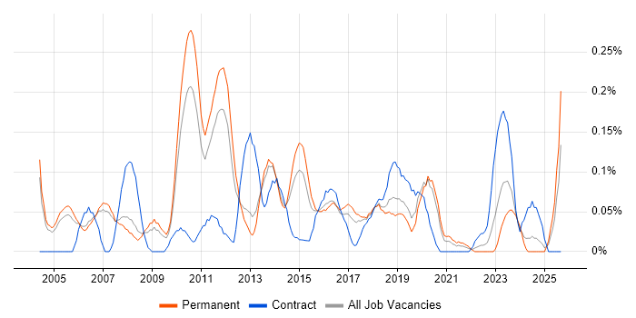 Voice Engineer job vacancy trend in Manchester