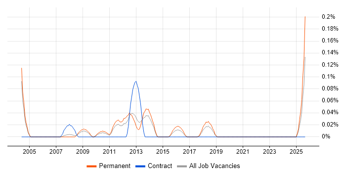 Voice Support Engineer job vacancy trend in Manchester