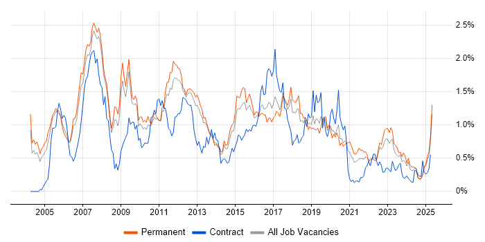 Job vacancy trend for VoIP in Manchester Job vacancy trend for VoIP in Manchester