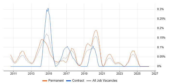 VPLS job vacancy trend in Manchester