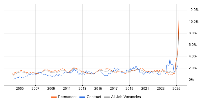 Job vacancy trend for VPN in Manchester