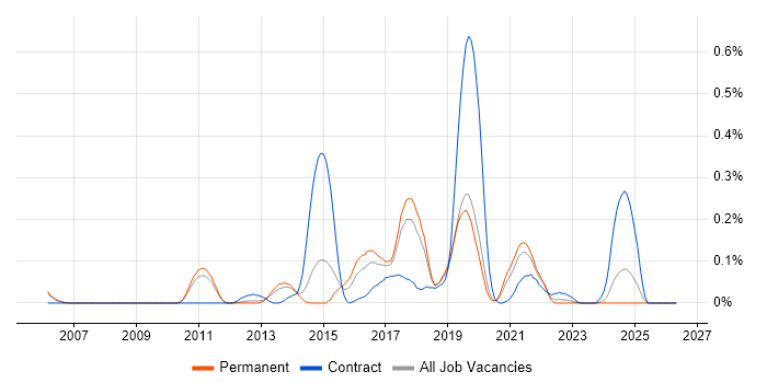 VRRP job vacancy trend in Manchester