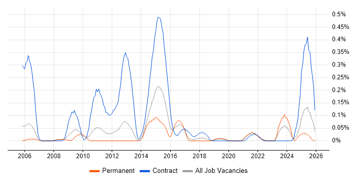VSAM job vacancy trend in Manchester