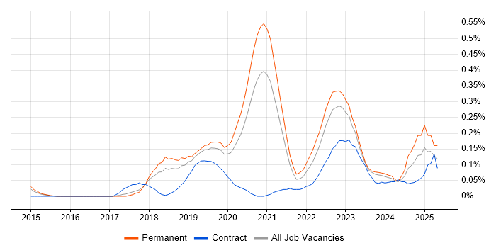 Job vacancy trend for VSAN in Manchester Job vacancy trend for VSAN in Manchester