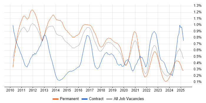 Job vacancy trend for vSphere in Manchester Job vacancy trend for vSphere in Manchester