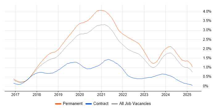 Job vacancy trend for Vue in Manchester