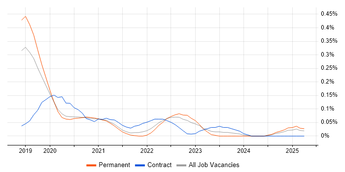 Job vacancy trend for Vuex in Manchester