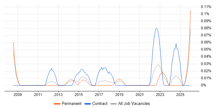 Vulnerability Analyst job vacancy trend in Manchester