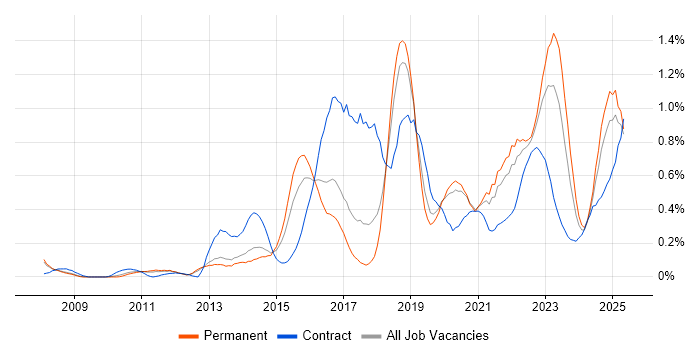 Job vacancy trend for Vulnerability Management in Manchester Job vacancy trend for Vulnerability Management in Manchester