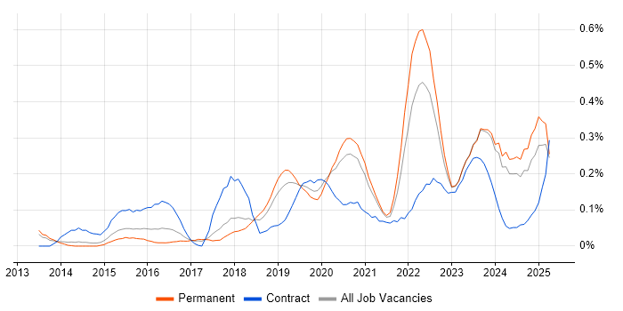 Job vacancy trend for Vulnerability Remediation in Manchester Job vacancy trend for Vulnerability Remediation in Manchester