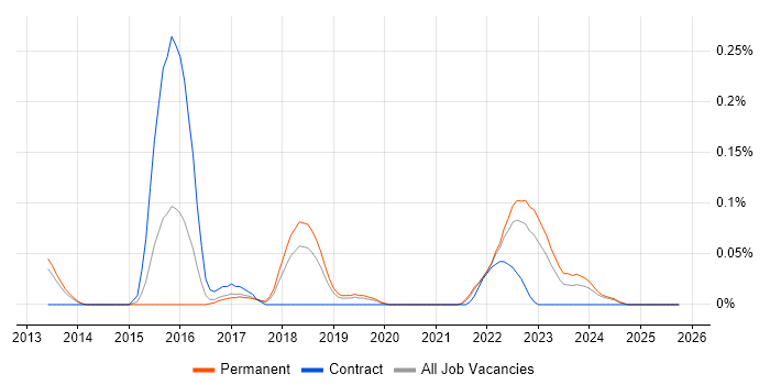 Vulnerability Research job vacancy trend in Manchester