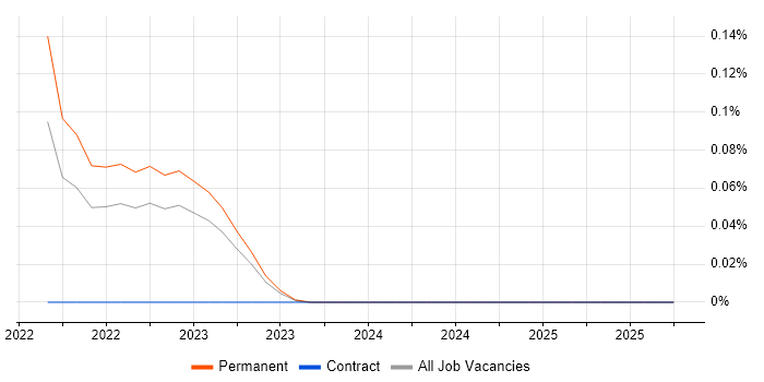 Vulnerability Researcher job vacancy trend in Manchester