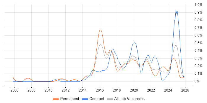 Vulnerability Scanning job vacancy trend in Manchester