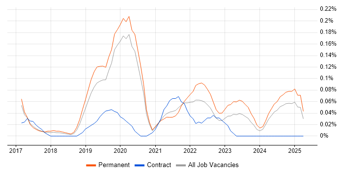 Job vacancy trend for VXLAN in Manchester