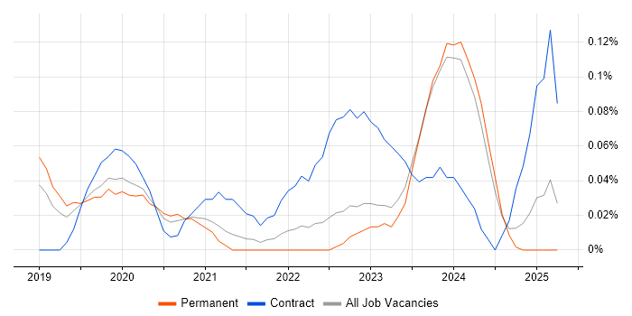 Job vacancy trend for VxRail in Manchester