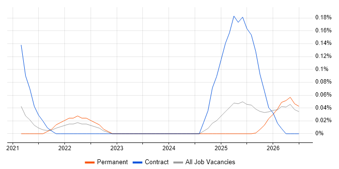 Vyond job vacancy trend in Manchester
