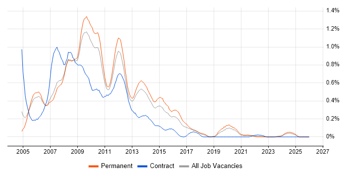 W3C job vacancy trend in Manchester