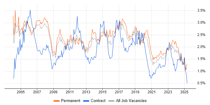 Job vacancy trend for WAN in Manchester Job vacancy trend for WAN in Manchester