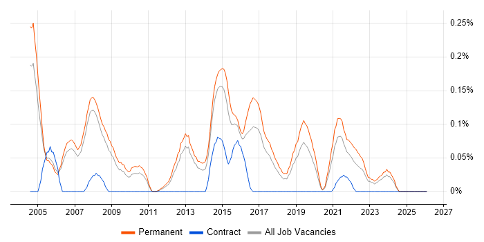 WatchGuard job vacancy trend in Manchester