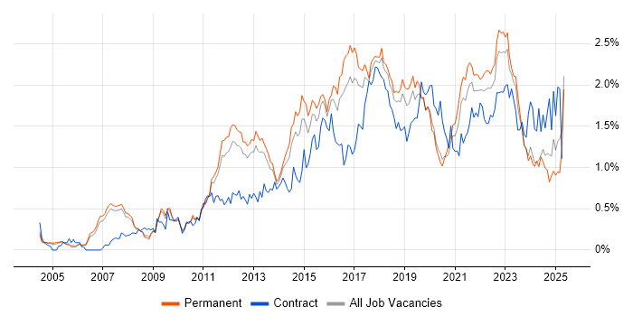 Job vacancy trend for Waterfall in Manchester Job vacancy trend for Waterfall in Manchester